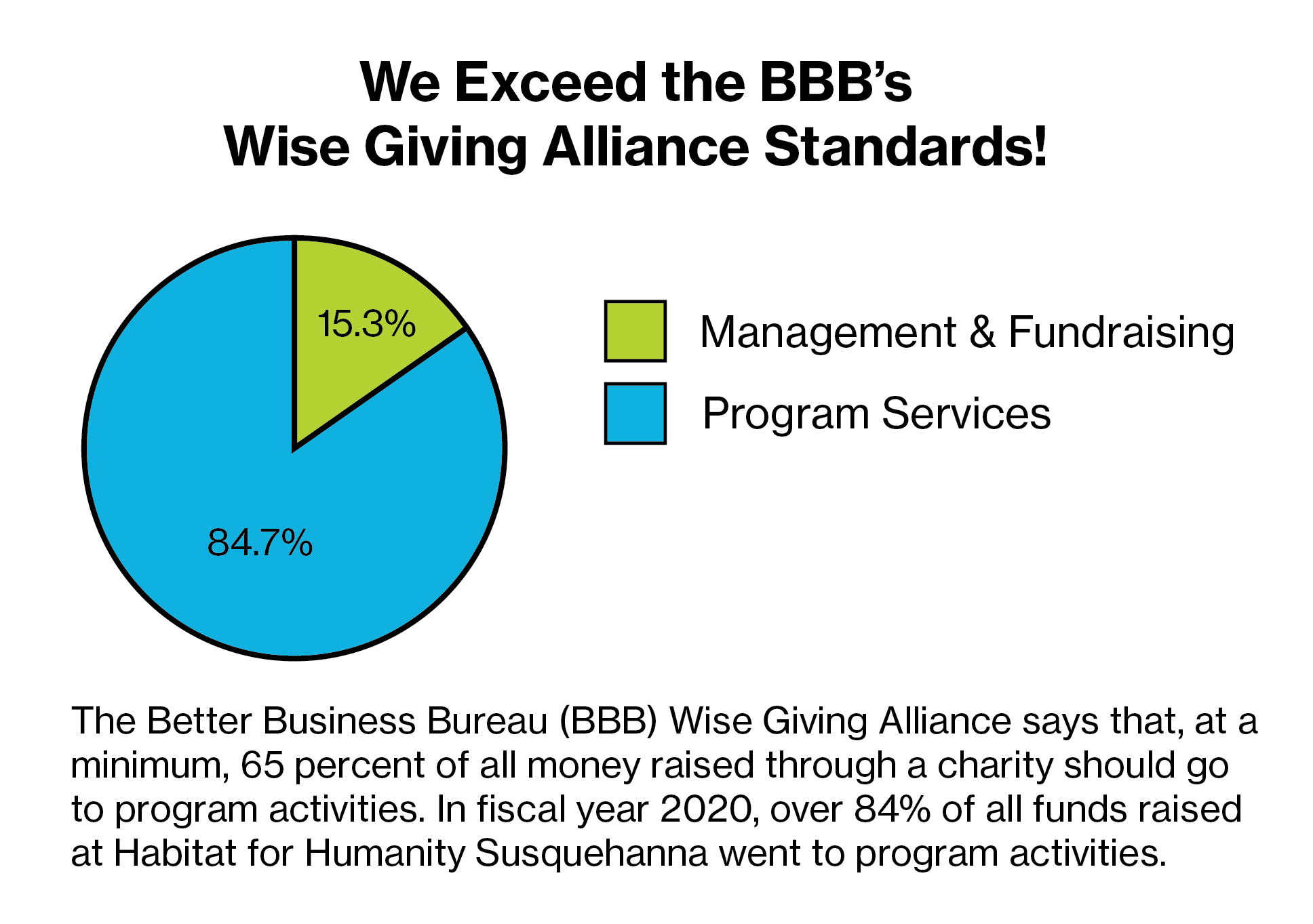 2021 pie chart hfhs expenses 1