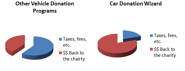 car donation wizard